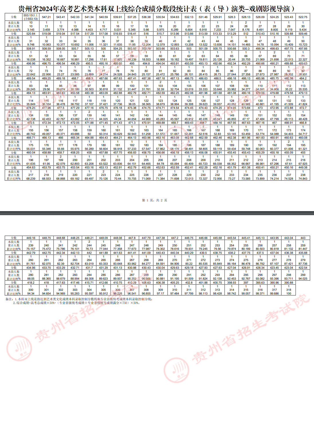 2024贵州表（导）演高考一分一段表（含2022-2023历年）