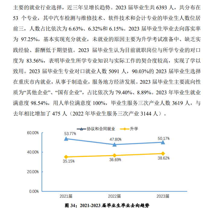 重庆工业职业技术学院就业率及就业前景怎么样