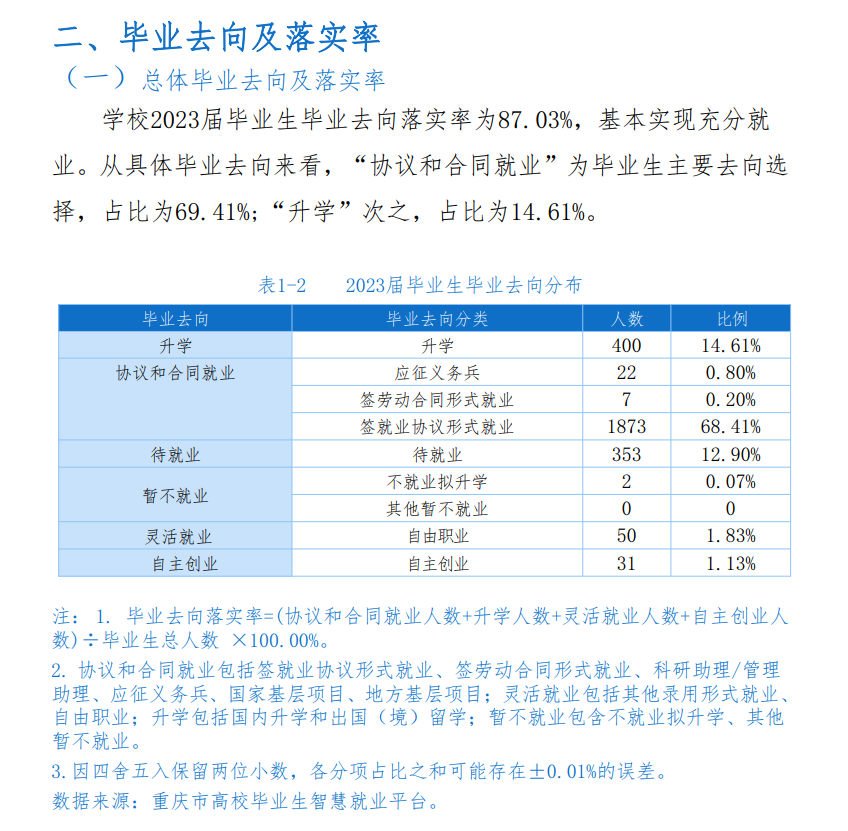 重庆传媒职业半岛在线注册就业率及就业前景怎么样