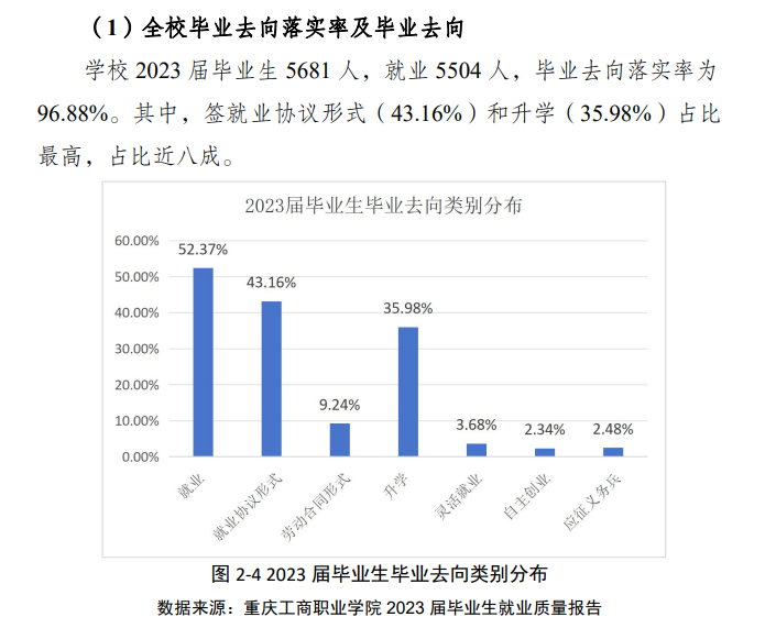 重庆工商职业半岛在线注册就业率及就业前景怎么样