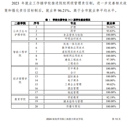 上海震旦职业半岛在线注册就业率及就业前景怎么样