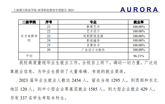 上海震旦职业半岛在线注册就业率及就业前景怎么样