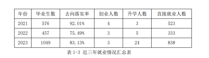 明达职业技术半岛在线注册就业率及就业前景怎么样