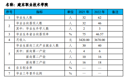 建东职业技术学院就业率及就业前景怎么样