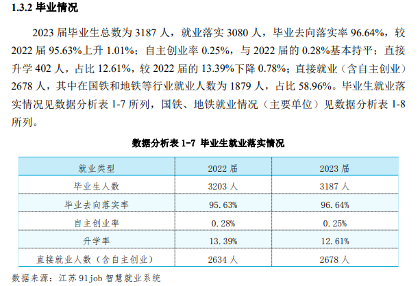 南京铁道职业技术学院就业率及就业前景怎么样