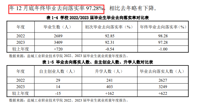 盐城工业职业技术半岛在线注册就业率及就业前景怎么样