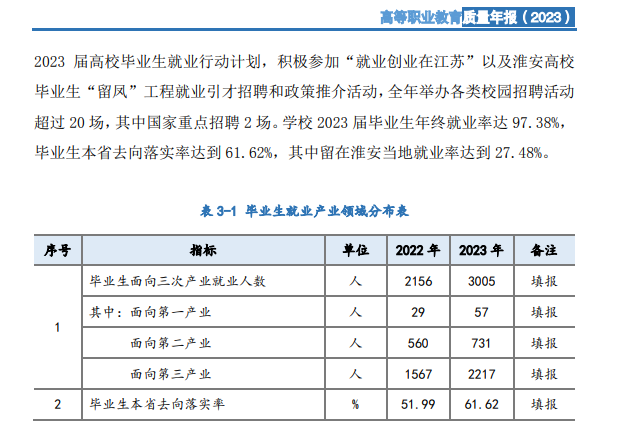 江苏财经职业技术半岛在线注册就业率及就业前景怎么样