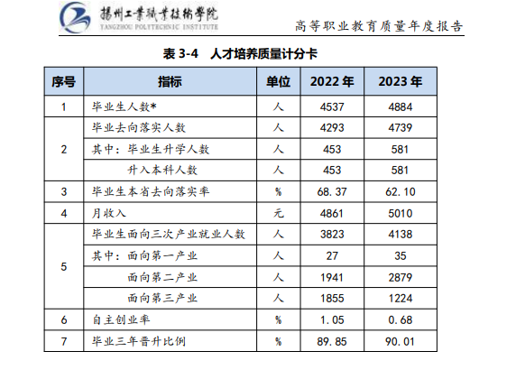 扬州工业职业技术半岛在线注册就业率及就业前景怎么样