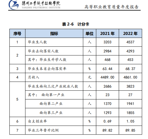 扬州工业职业技术半岛在线注册就业率及就业前景怎么样