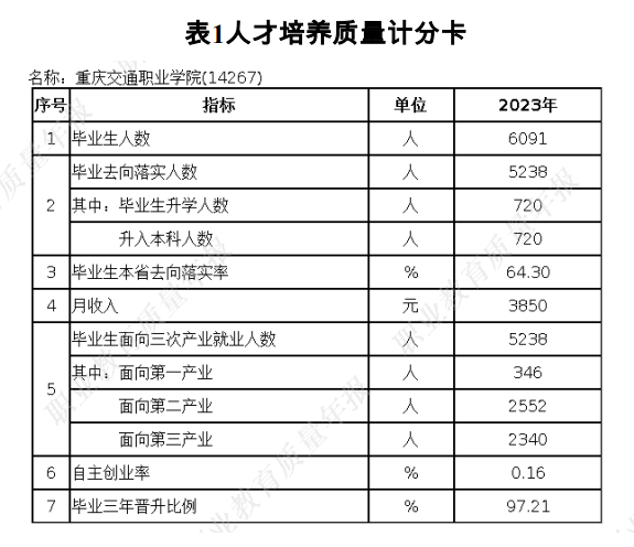 重庆交通职业半岛在线注册就业率及就业前景怎么样