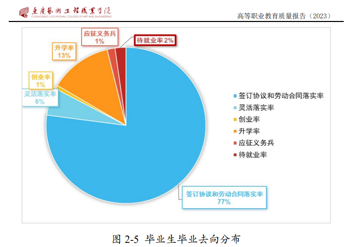 重庆艺术工程职业半岛在线注册就业率及就业前景怎么样