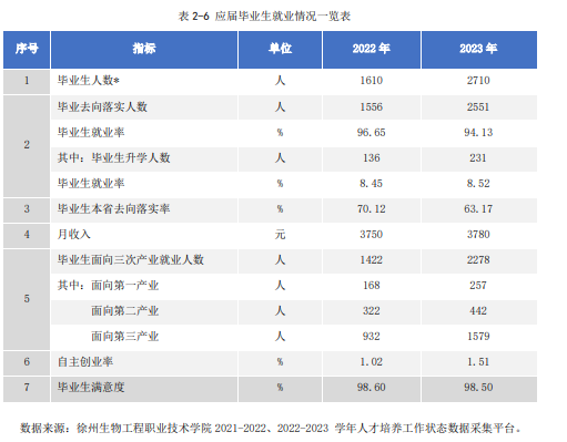 徐州生物工程职业技术学院就业率及就业前景怎么样