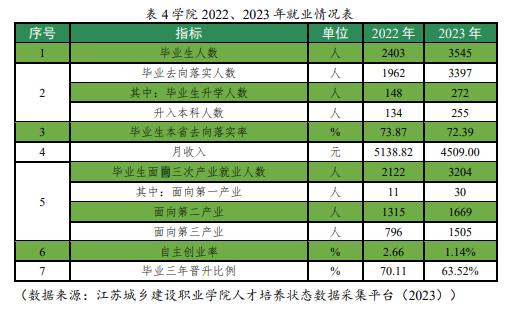 江苏城乡建设职业半岛在线注册就业率及就业前景怎么样