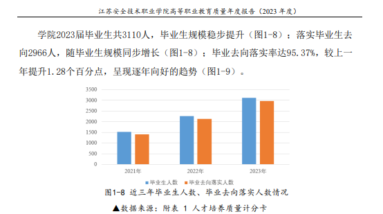 江苏安全技术职业半岛在线注册就业率及就业前景怎么样