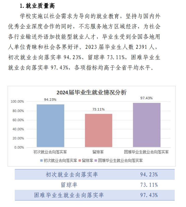 海南外国语职业半岛在线注册就业率及就业前景怎么样