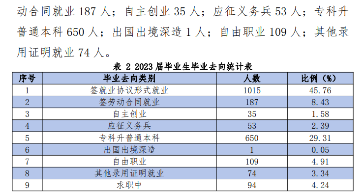 三亚理工职业学院就业率及就业前景怎么样