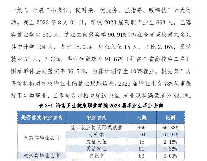 海南卫生健康职业学院就业率及就业前景怎么样