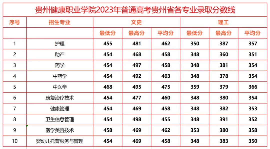 2023贵州健康职业半岛在线注册录取分数线（含2021-2022历年）