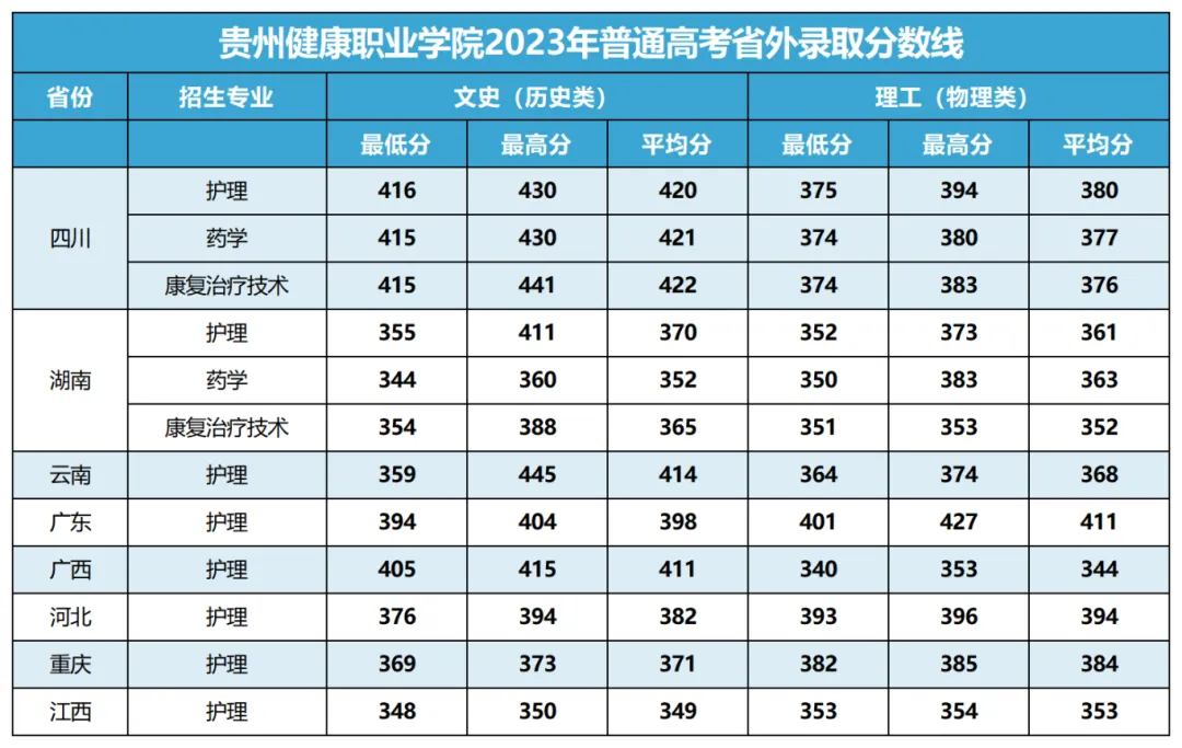 2023贵州健康职业半岛在线注册录取分数线（含2021-2022历年）