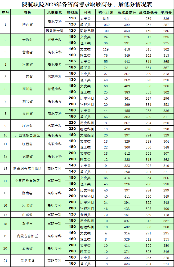 2023陕西航空职业技术半岛在线注册录取分数线（含2021-2022历年）