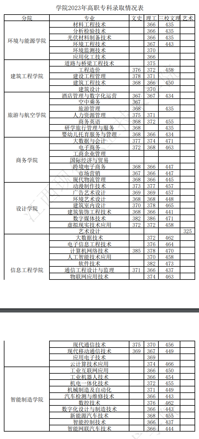 2023江西现代职业技术学院录取分数线（含2021-2022历年）