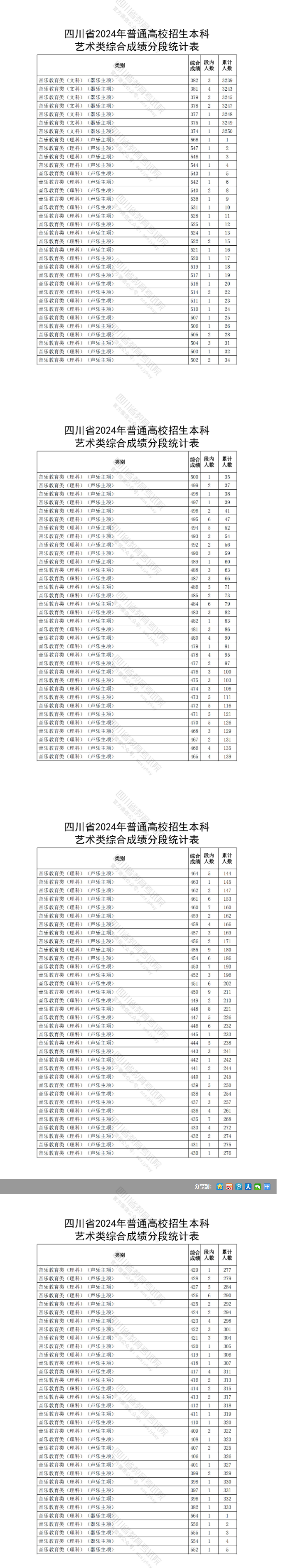 2024四川音乐高考一分一段表（含2022-2023历年）