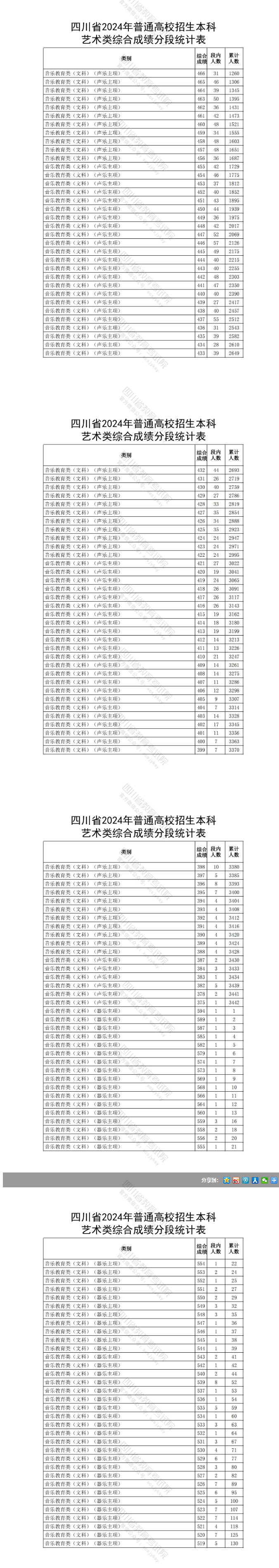 2024四川音乐高考一分一段表（含2022-2023历年）