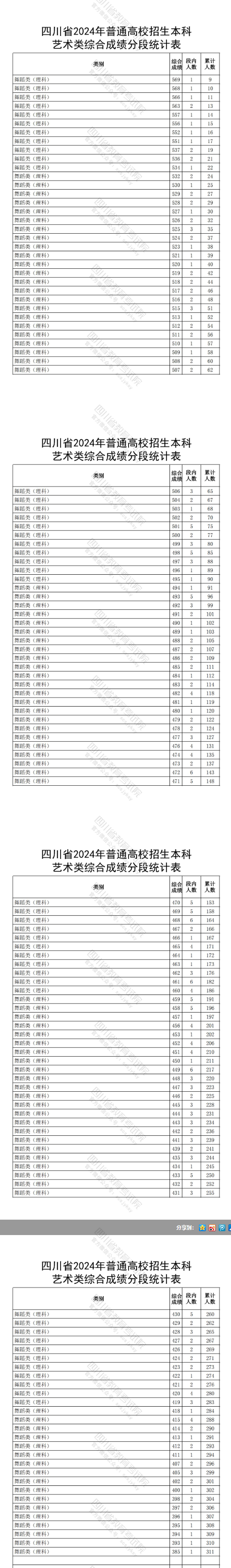 2024四川舞蹈高考一分一段表（含2022-2023历年）