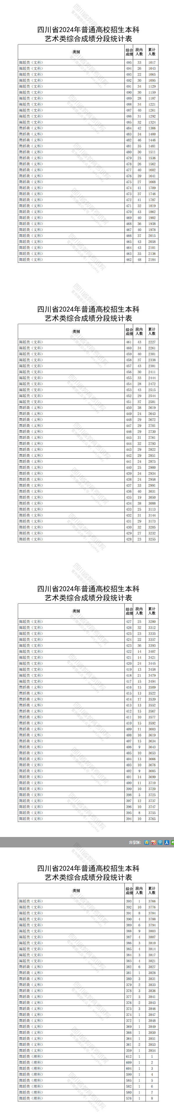 2024四川舞蹈高考一分一段表（含2022-2023历年）