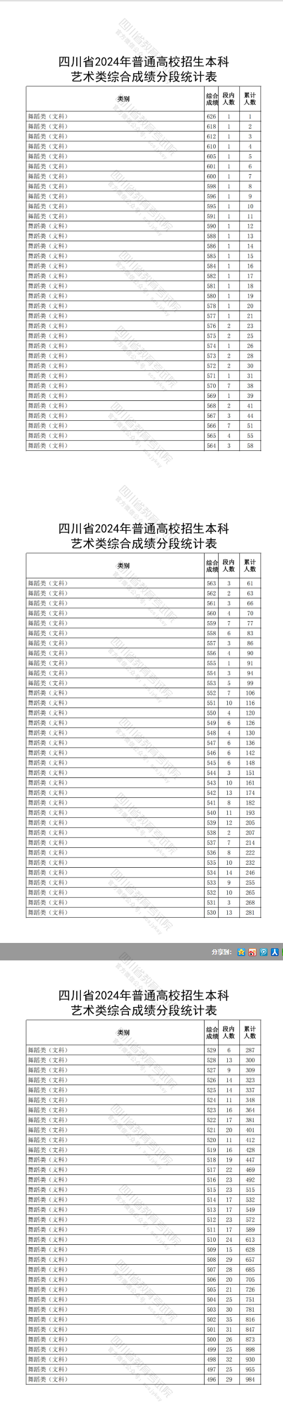 2024四川舞蹈高考一分一段表（含2022-2023历年）