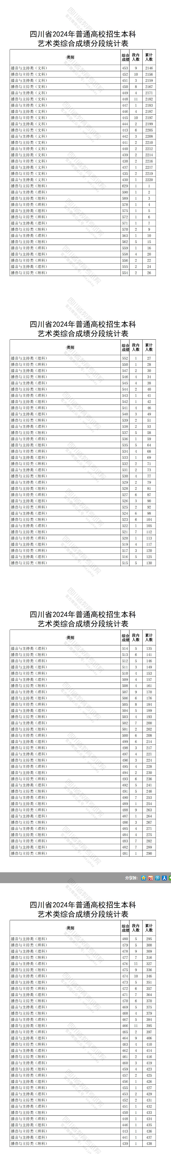 2024四川播音与主持高考一分一段表（含2022-2023历年）