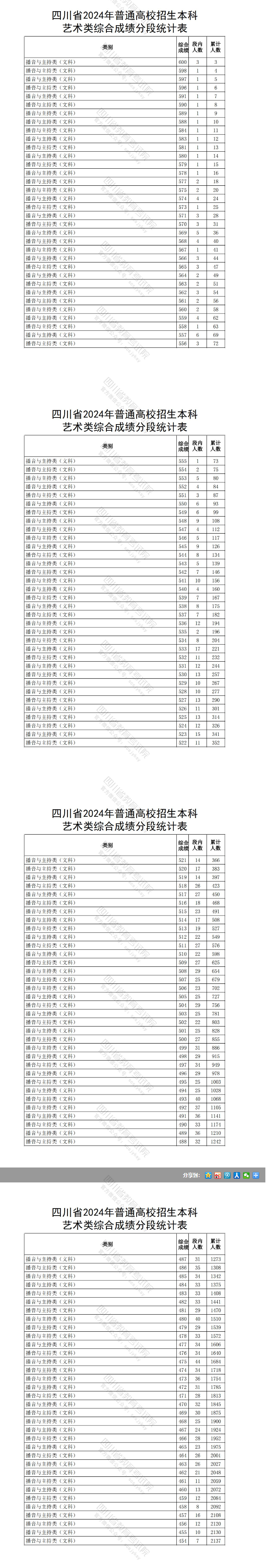 2024四川播音与主持高考一分一段表（含2022-2023历年）