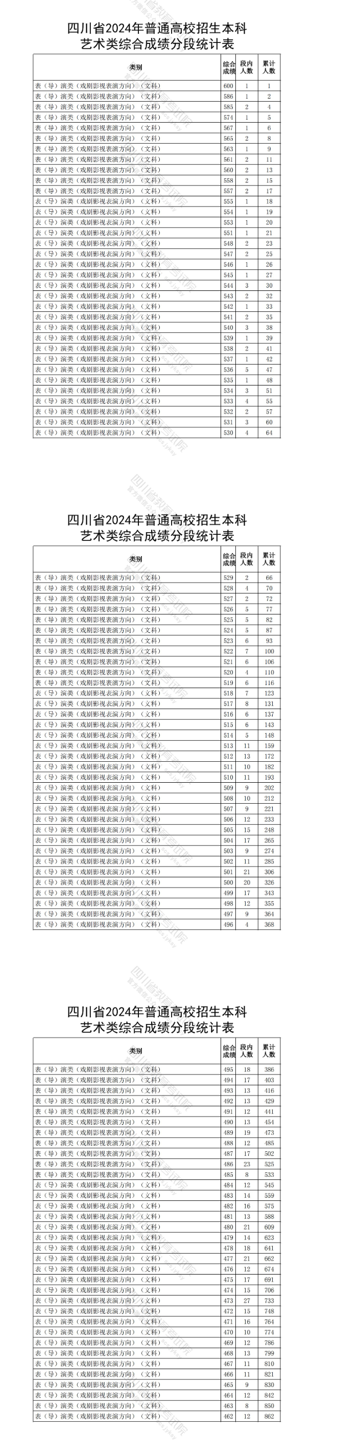 2024四川表（导）演高考一分一段表