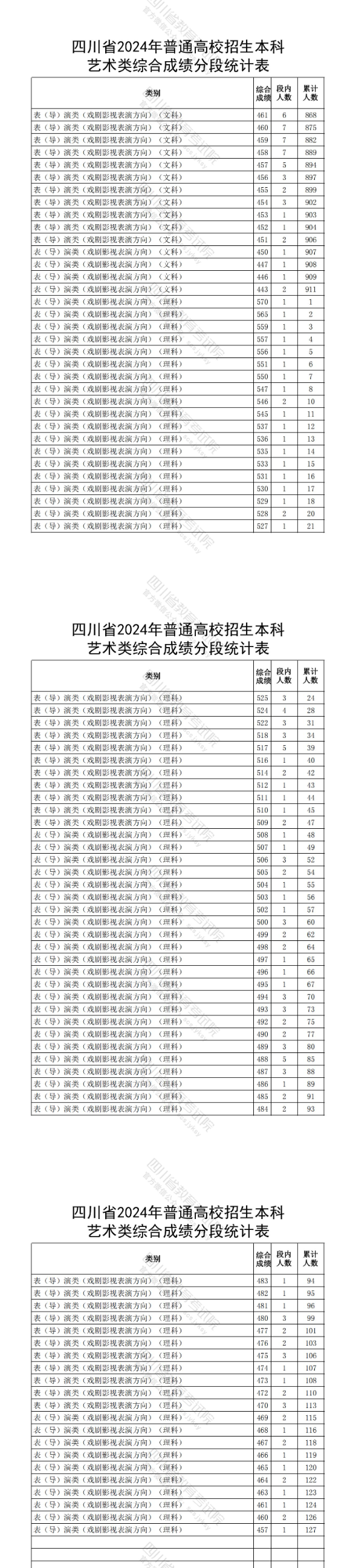 2024四川表（导）演高考一分一段表