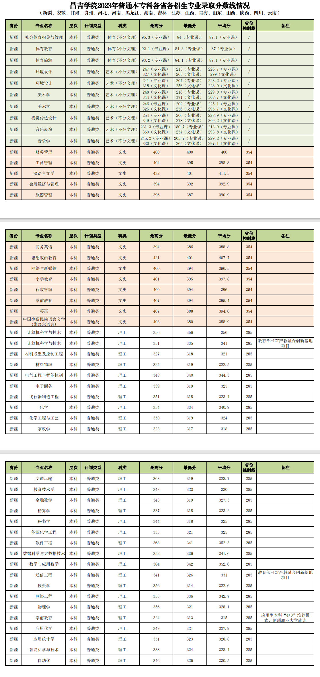 2023昌吉半岛在线注册录取分数线（含2021-2022历年）