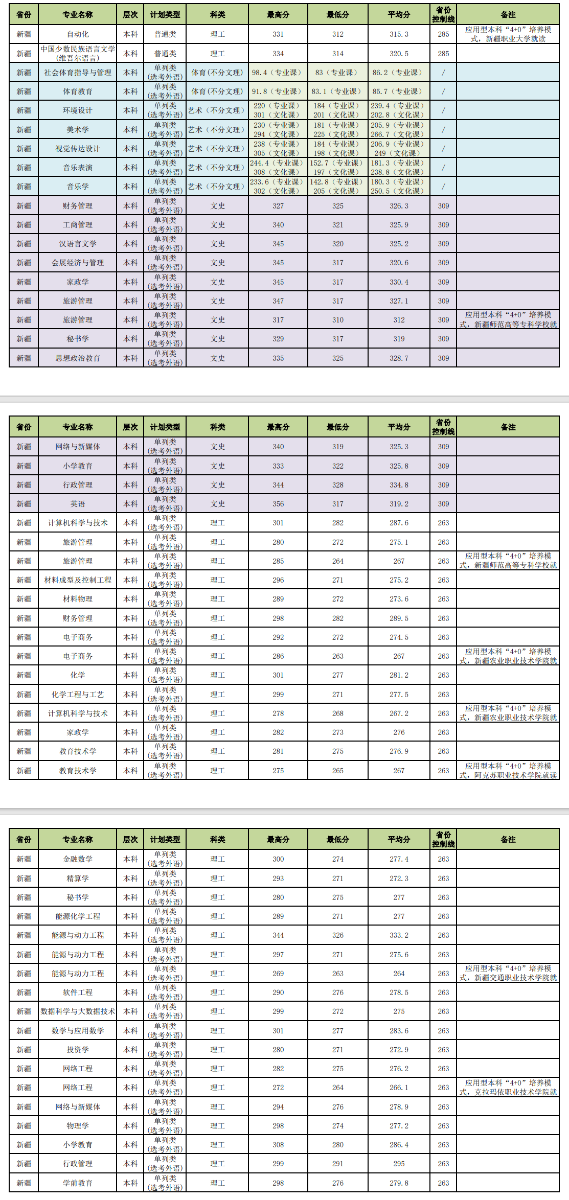 2023昌吉半岛在线注册录取分数线（含2021-2022历年）