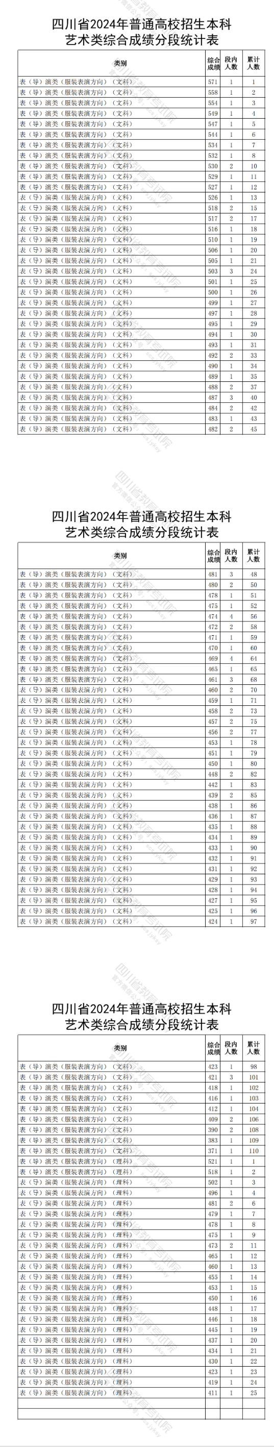 2024四川表（导）演高考一分一段表
