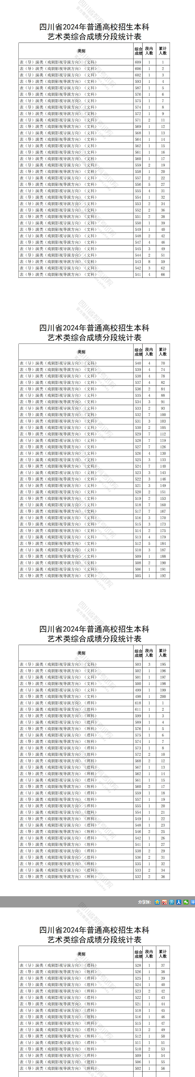 2024四川表（导）演高考一分一段表