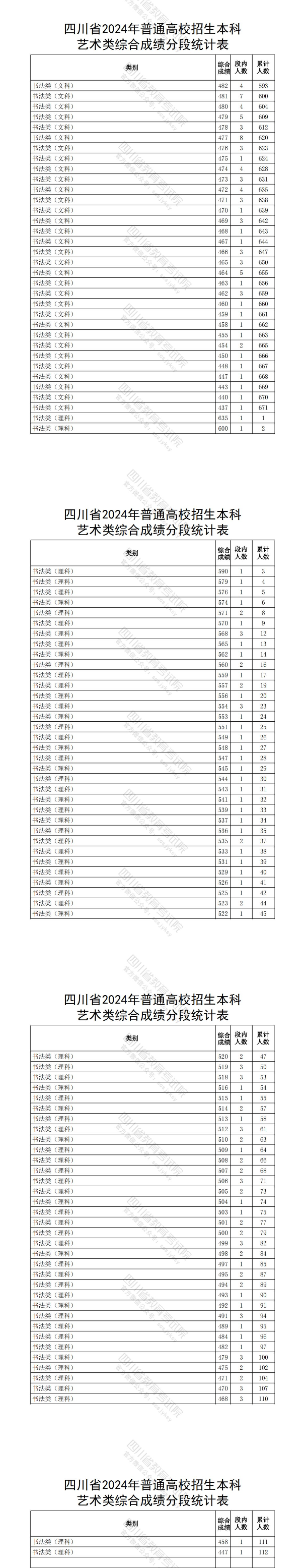 2024四川书法高考一分一段表（含2022-2023历年）