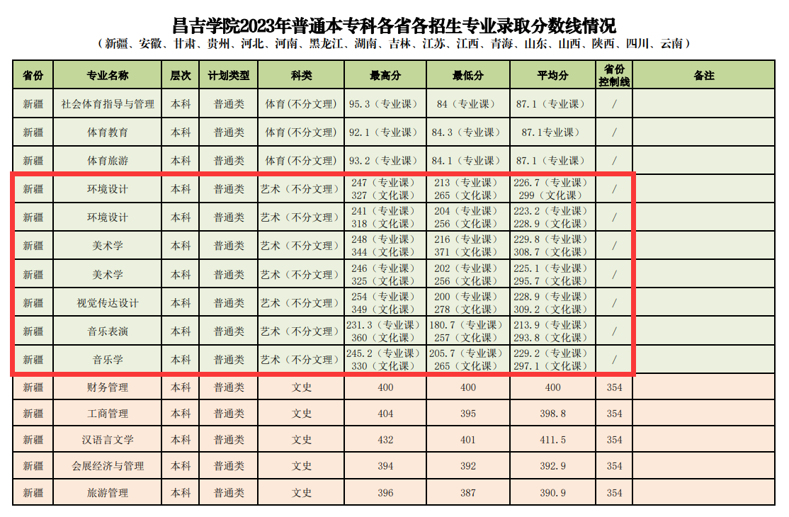 2023昌吉半岛在线注册艺术类录取分数线（含2021-2022历年）