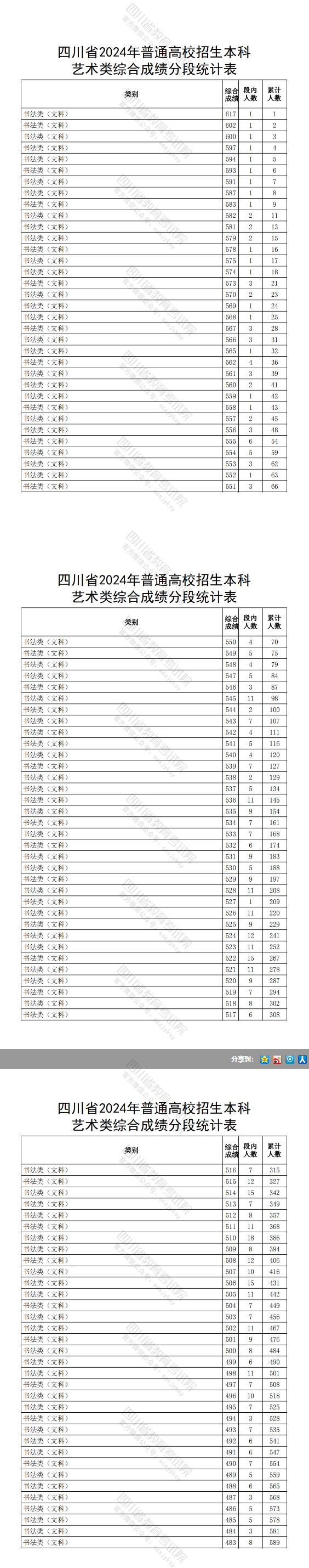 2024四川书法高考一分一段表（含2022-2023历年）