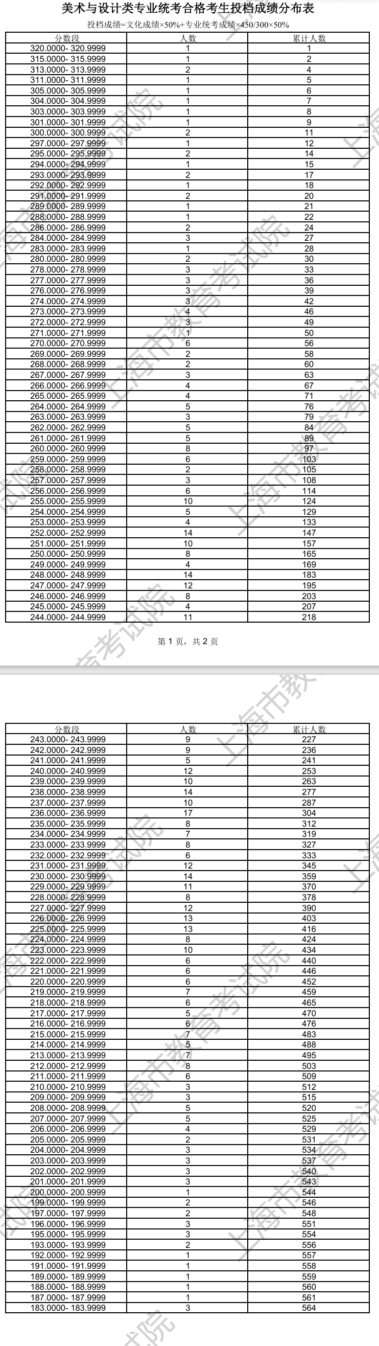 2024上海美术高考一分一段表（含2022-2023年）