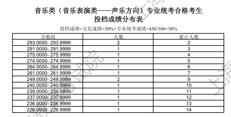 2024上海音乐高考一分一段表（含2022-2023年）