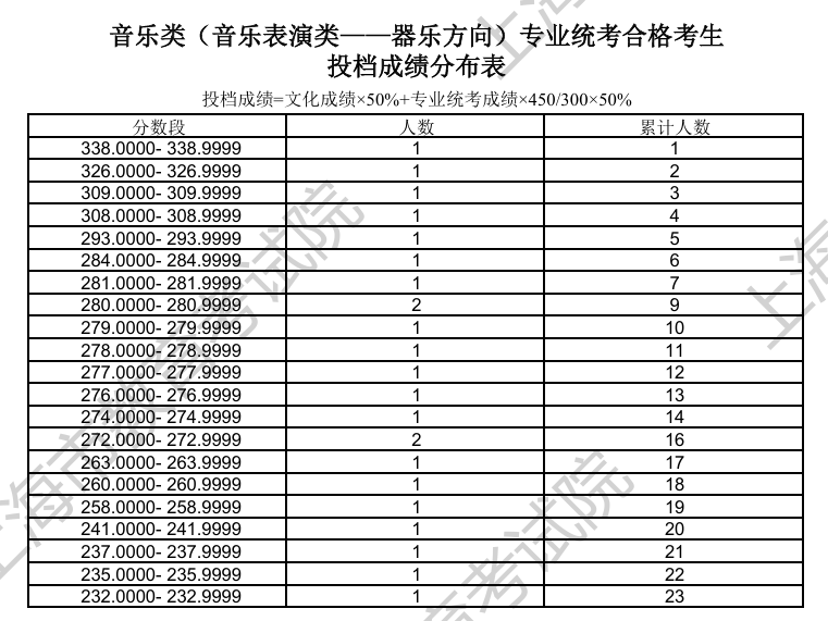 2024上海音乐高考一分一段表（含2022-2023年）