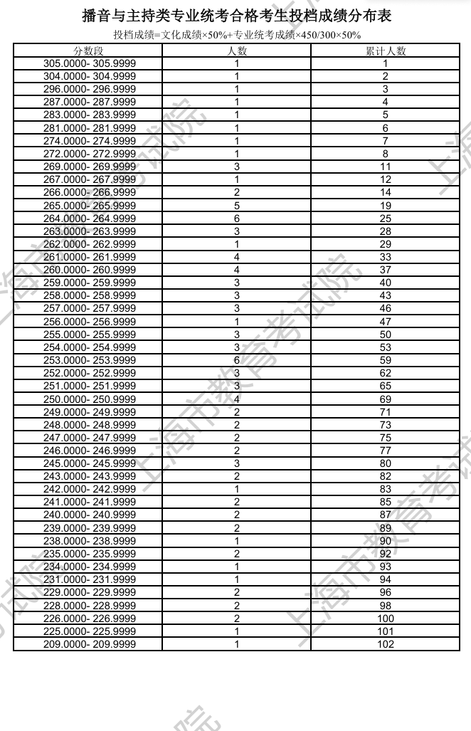 2024上海播音与主持高考一分一段表（含2022-2023年）