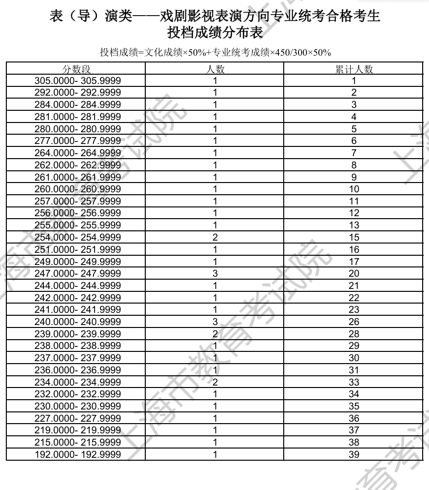 2024上海表（导）演高考一分一段表（含2022-2023年）