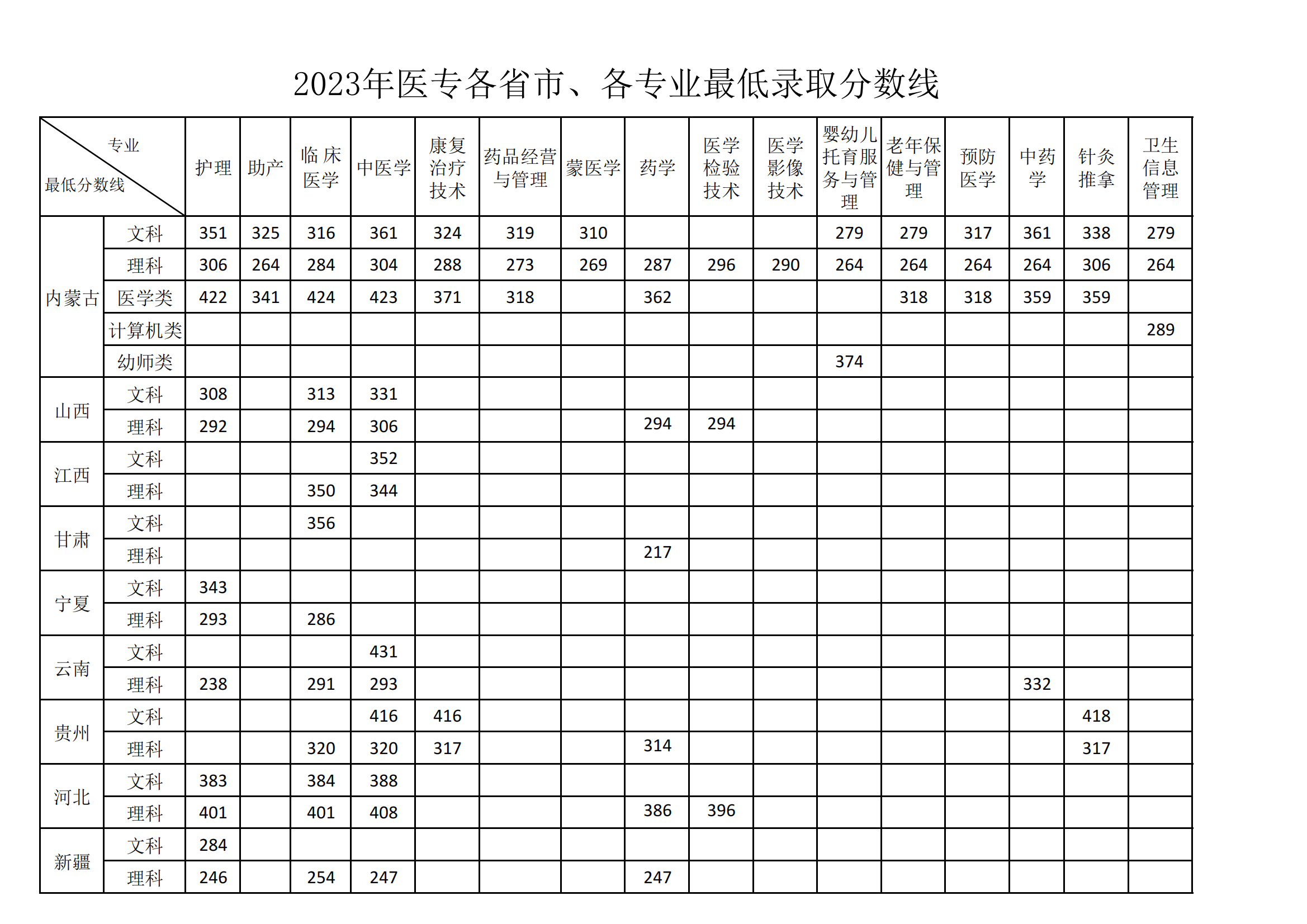 2023乌兰察布医学高等专科半岛在线注册录取分数线（含2021年）