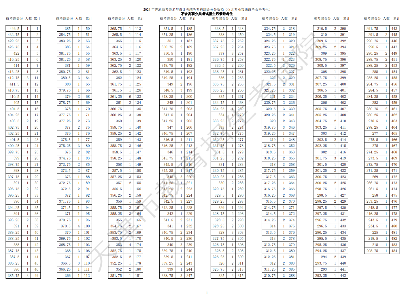 2024天津美术高考一分一段表（含2022-2023年）