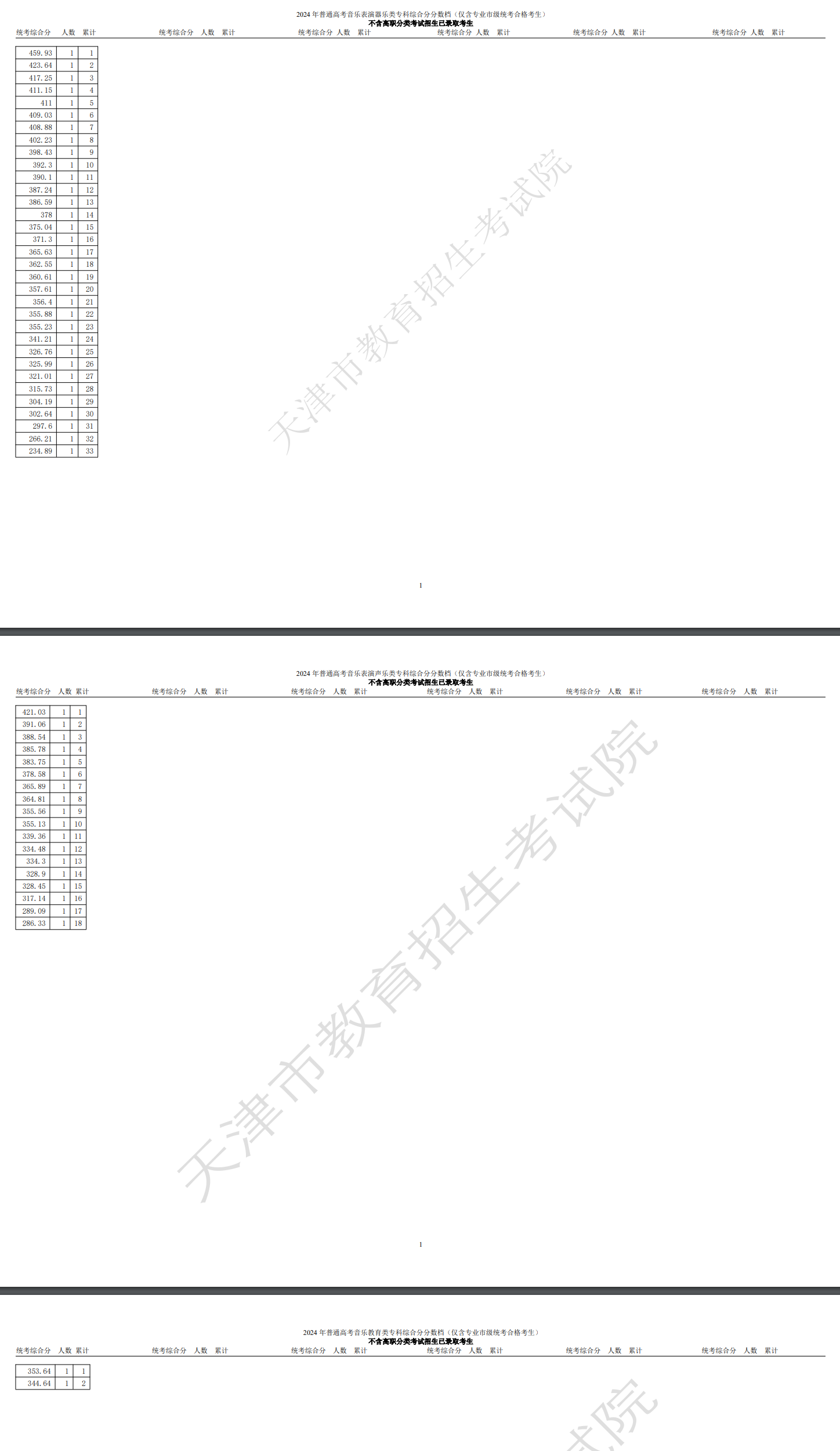 2024天津音乐高考一分一段表（含2022-2023年）