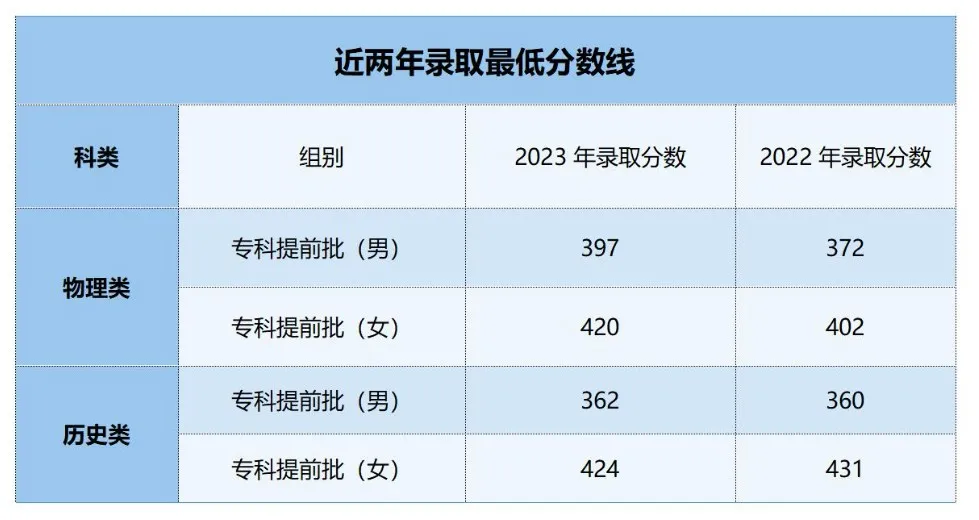 2023武汉警官职业半岛在线注册录取分数线（含2022年）